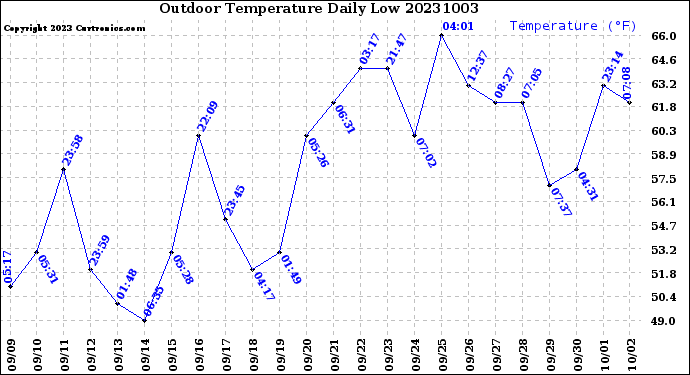 Milwaukee Weather Outdoor Temperature<br>Daily Low