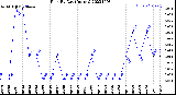 Milwaukee Weather Rain<br>By Day<br>(Inches)