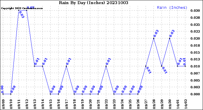 Milwaukee Weather Rain<br>By Day<br>(Inches)