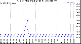 Milwaukee Weather Rain<br>per Hour<br>(Inches)<br>(24 Hours)