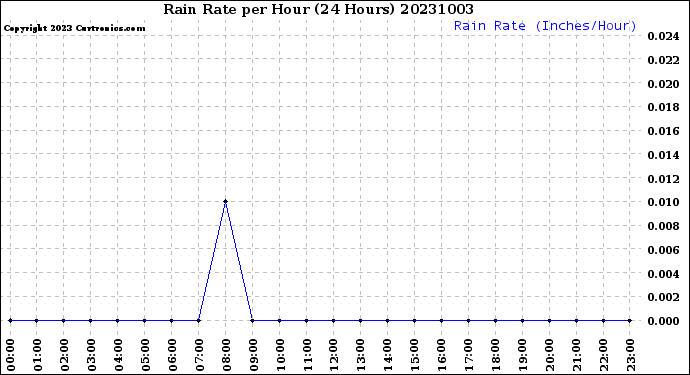 Milwaukee Weather Rain Rate<br>per Hour<br>(24 Hours)