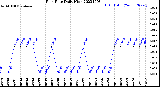 Milwaukee Weather Rain Rate<br>Daily High