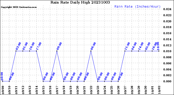 Milwaukee Weather Rain Rate<br>Daily High