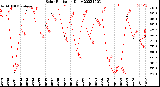 Milwaukee Weather Solar Radiation<br>Daily