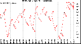 Milwaukee Weather THSW Index<br>Daily High