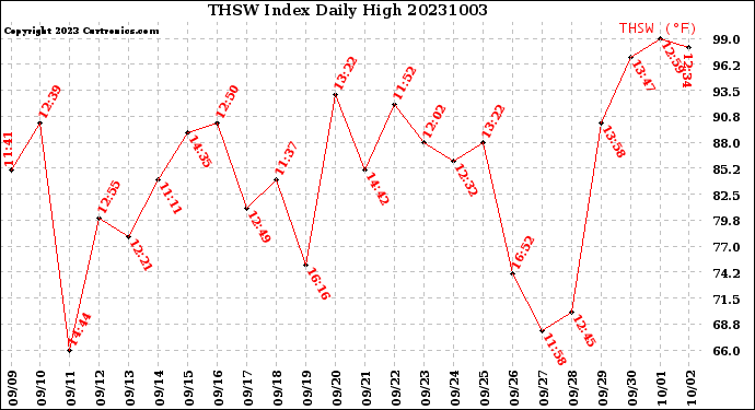 Milwaukee Weather THSW Index<br>Daily High