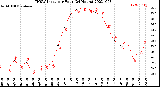 Milwaukee Weather THSW Index<br>per Hour<br>(24 Hours)