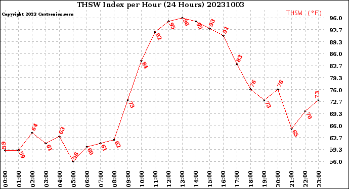 Milwaukee Weather THSW Index<br>per Hour<br>(24 Hours)