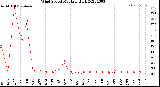 Milwaukee Weather Wind Speed<br>Monthly High