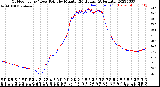 Milwaukee Weather Outdoor Temp / Dew Point<br>by Minute<br>(24 Hours) (Alternate)