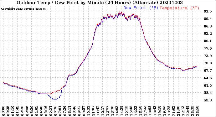 Milwaukee Weather Outdoor Temp / Dew Point<br>by Minute<br>(24 Hours) (Alternate)