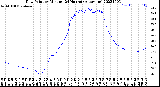 Milwaukee Weather Dew Point<br>by Minute<br>(24 Hours) (Alternate)