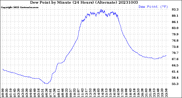 Milwaukee Weather Dew Point<br>by Minute<br>(24 Hours) (Alternate)