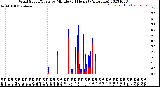 Milwaukee Weather Wind Speed/Gusts<br>by Minute<br>(24 Hours) (Alternate)