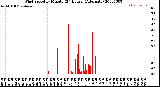 Milwaukee Weather Wind Speed<br>by Minute<br>(24 Hours) (Alternate)