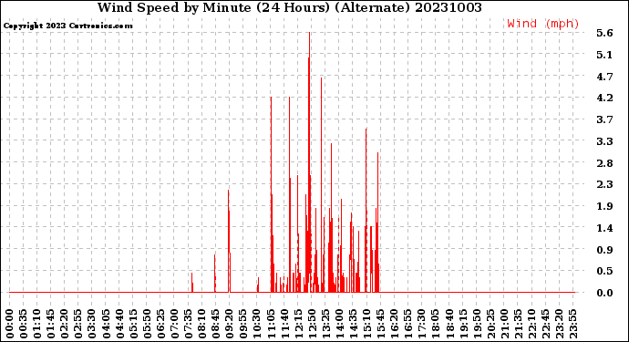 Milwaukee Weather Wind Speed<br>by Minute<br>(24 Hours) (Alternate)