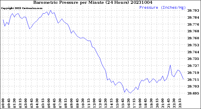 Milwaukee Weather Barometric Pressure<br>per Minute<br>(24 Hours)