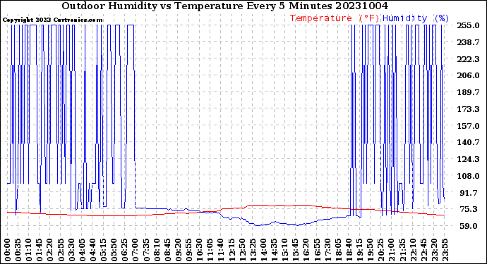 Milwaukee Weather Outdoor Humidity<br>vs Temperature<br>Every 5 Minutes