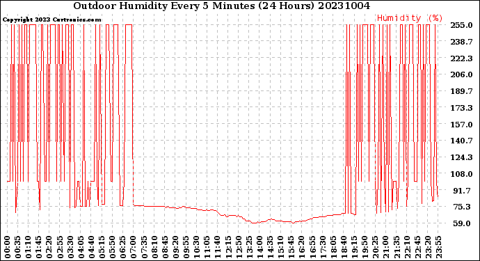 Milwaukee Weather Outdoor Humidity<br>Every 5 Minutes<br>(24 Hours)