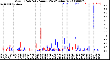 Milwaukee Weather Outdoor Rain<br>Daily Amount<br>(Past/Previous Year)