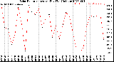 Milwaukee Weather Solar Radiation<br>Avg per Day W/m2/minute