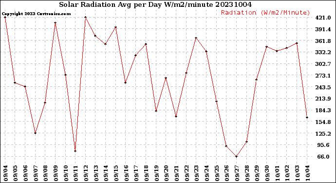 Milwaukee Weather Solar Radiation<br>Avg per Day W/m2/minute