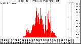 Milwaukee Weather Solar Radiation<br>per Minute<br>(24 Hours)