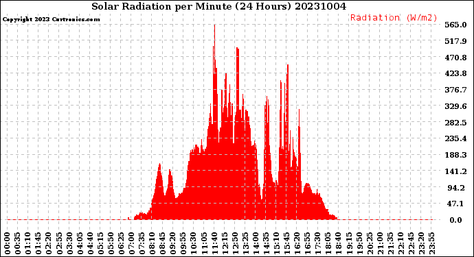 Milwaukee Weather Solar Radiation<br>per Minute<br>(24 Hours)