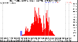 Milwaukee Weather Solar Radiation<br>& Day Average<br>per Minute<br>(Today)