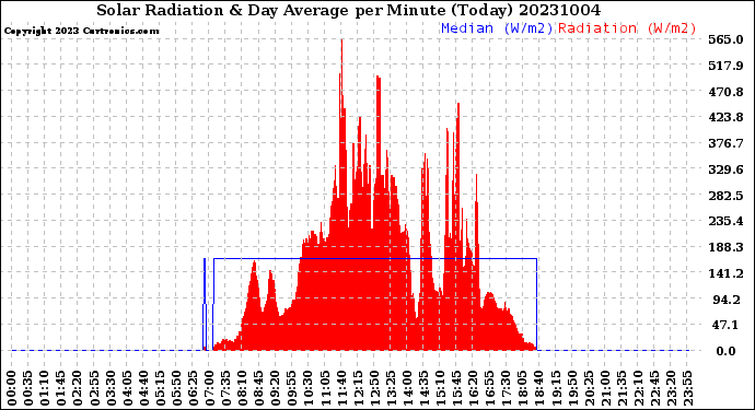 Milwaukee Weather Solar Radiation<br>& Day Average<br>per Minute<br>(Today)