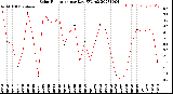 Milwaukee Weather Solar Radiation<br>per Day KW/m2