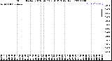 Milwaukee Weather Storm<br>Started 2023-09-12 02:58:13<br>Total Rain