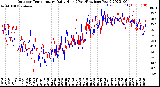 Milwaukee Weather Outdoor Temperature<br>Daily High<br>(Past/Previous Year)