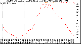 Milwaukee Weather Outdoor Temperature<br>vs Heat Index<br>per Minute<br>(24 Hours)