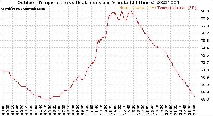 Milwaukee Weather Outdoor Temperature<br>vs Heat Index<br>per Minute<br>(24 Hours)