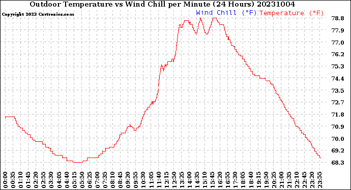 Milwaukee Weather Outdoor Temperature<br>vs Wind Chill<br>per Minute<br>(24 Hours)