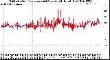 Milwaukee Weather Wind Direction<br>Normalized and Average<br>(24 Hours) (New)