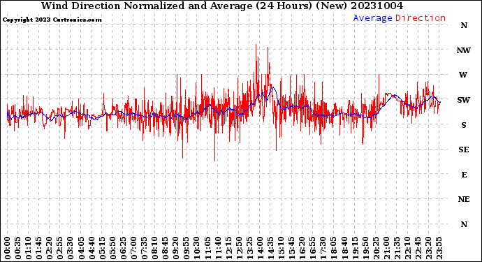 Milwaukee Weather Wind Direction<br>Normalized and Average<br>(24 Hours) (New)