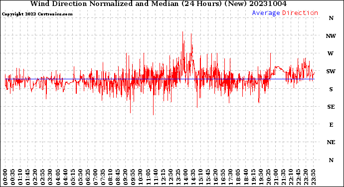 Milwaukee Weather Wind Direction<br>Normalized and Median<br>(24 Hours) (New)