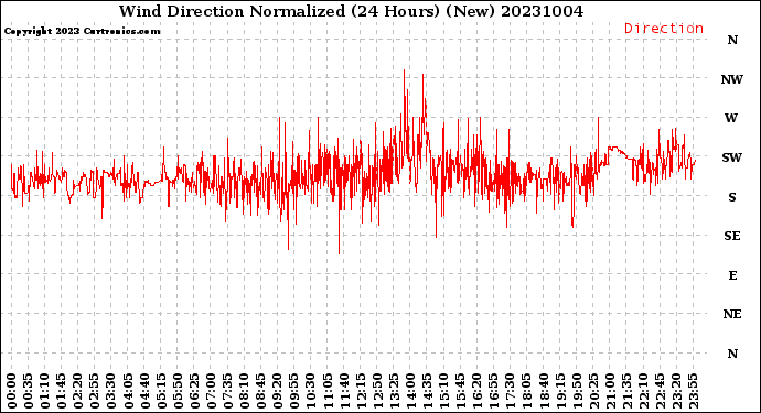 Milwaukee Weather Wind Direction<br>Normalized<br>(24 Hours) (New)