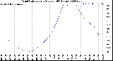 Milwaukee Weather Wind Chill<br>Hourly Average<br>(24 Hours)