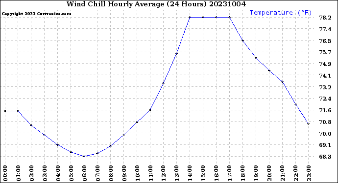 Milwaukee Weather Wind Chill<br>Hourly Average<br>(24 Hours)