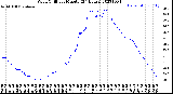 Milwaukee Weather Wind Chill<br>per Minute<br>(24 Hours)