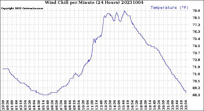 Milwaukee Weather Wind Chill<br>per Minute<br>(24 Hours)