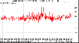 Milwaukee Weather Wind Direction<br>Normalized<br>(24 Hours) (Old)