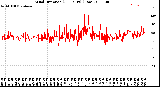 Milwaukee Weather Wind Direction<br>(24 Hours) (Raw)