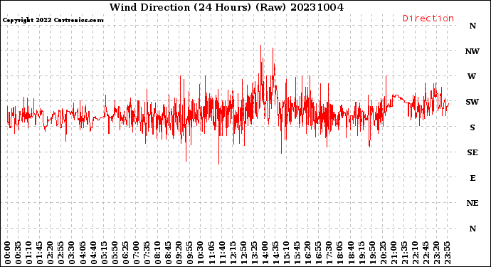 Milwaukee Weather Wind Direction<br>(24 Hours) (Raw)