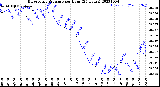 Milwaukee Weather Barometric Pressure<br>per Hour<br>(24 Hours)