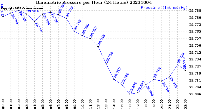 Milwaukee Weather Barometric Pressure<br>per Hour<br>(24 Hours)