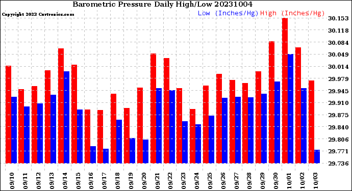 Milwaukee Weather Barometric Pressure<br>Daily High/Low